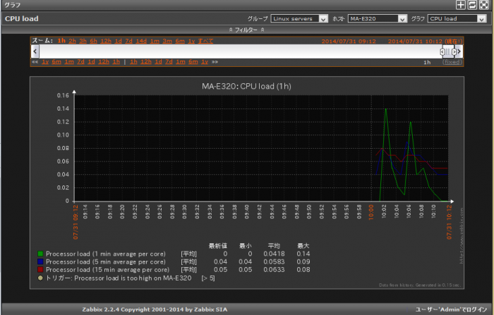 CPU load のグラフ