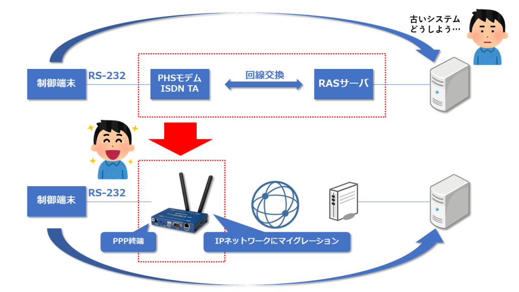 マイグレーション